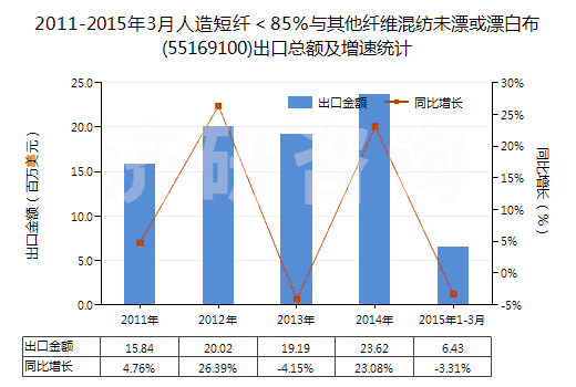 2011-2015年3月人造短纖＜85%與其他纖維混紡未漂或漂白布(55169100)出口總額及增速統(tǒng)計